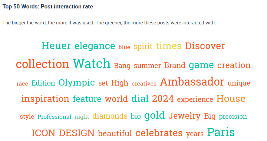Visualization of the top 50 keywords by interaction rate and frequency of use on Instagram