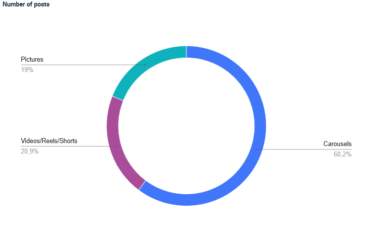 Número de publicaciones por formato. 