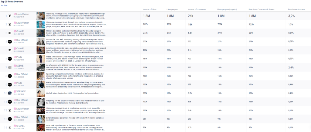 Die besten 25 Posts aus den analysierten Profilen.