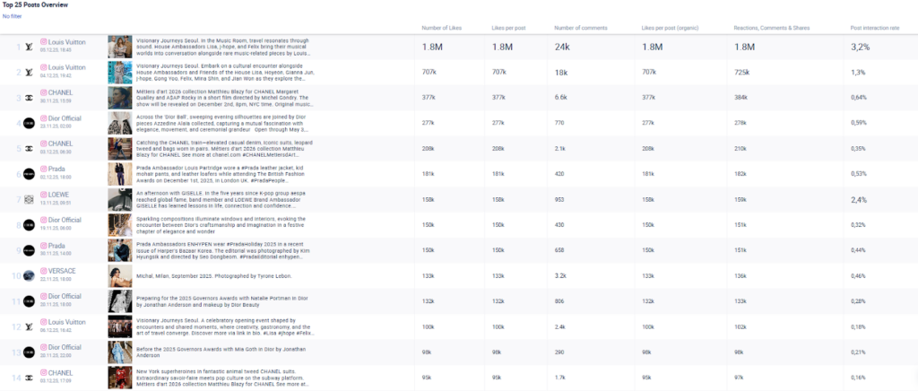Graphic of the Top 25 Posts on Instagram