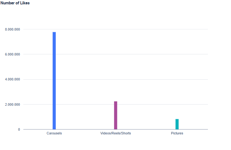 Graphic for Number of Likes