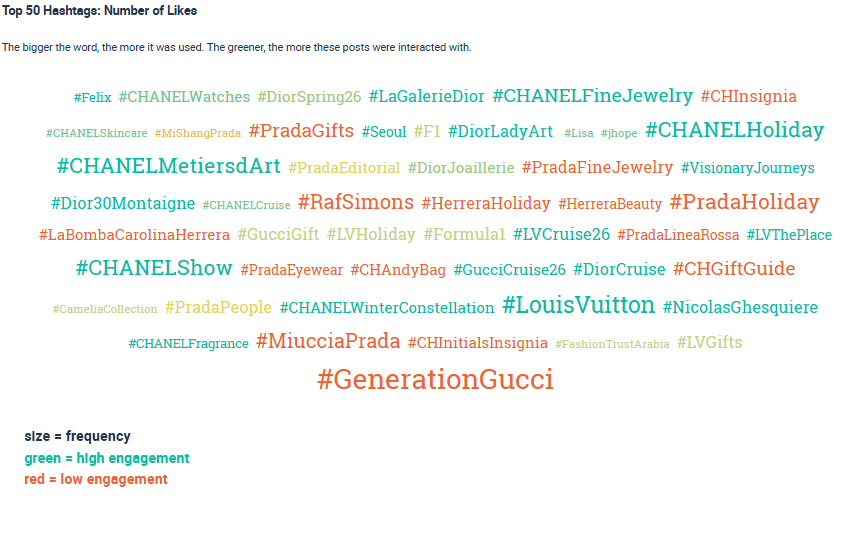 Top 50 Hashtags with the most likes on Instagram