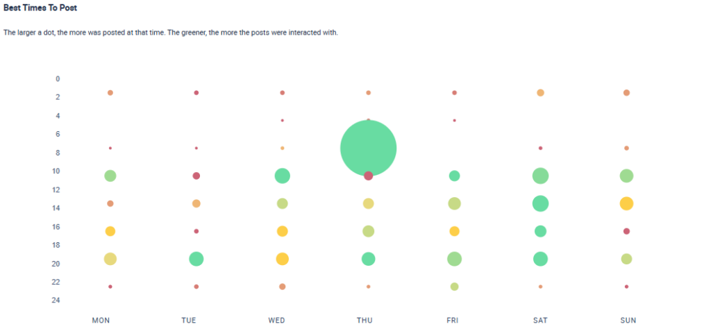 Best Times To Post Graphic