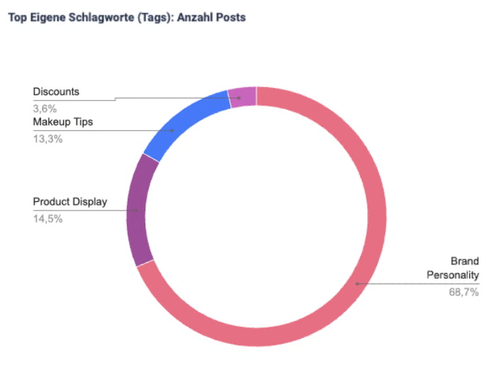 Ringdiagramm mit dem Titel ‚Top Self-defined tags: Number of posts‘, das Brand Personality als größte Kategorie mit 68,7 % zeigt, gefolgt von Product Display, Makeup Tips und Discounts.