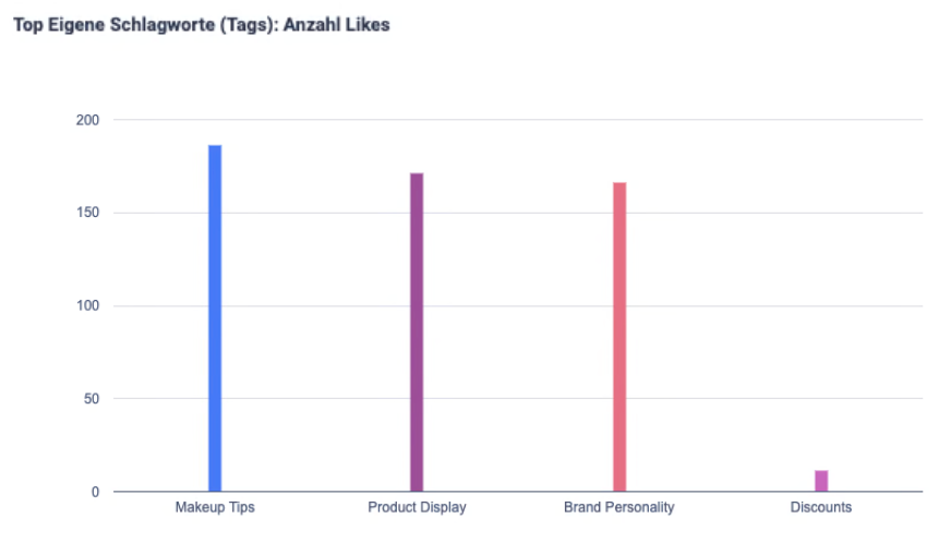 Balkendiagramm mit dem Titel ‚Top Self-defined tags: Number of Likes‘, das die Likes in Kategorien wie Makeup Tips, Product Display, Brand Personality und Discounts vergleicht.