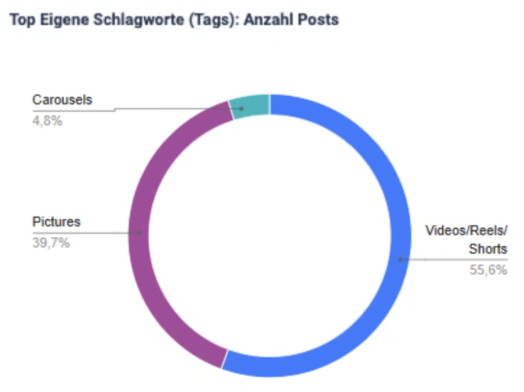 Ringdiagramm mit dem Titel ‚Anzahl der Posts‘, das Video-Posts als größten Anteil mit 70 % zeigt, gefolgt von Karussell-Posts mit 16 % und Bild-Posts mit 14 %.