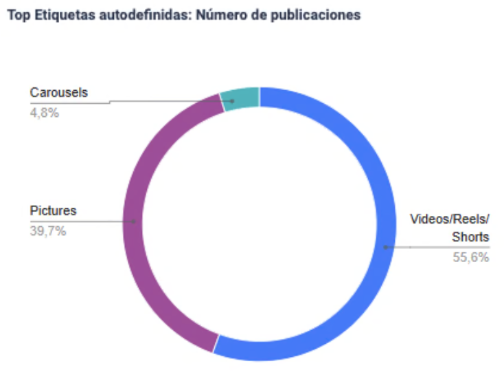 Gráfico de anillo titulado ‘Number of posts’ que muestra los vídeos como el mayor porcentaje con un 70 %, seguidos de carruseles con un 16 % e imágenes con un 14 %.