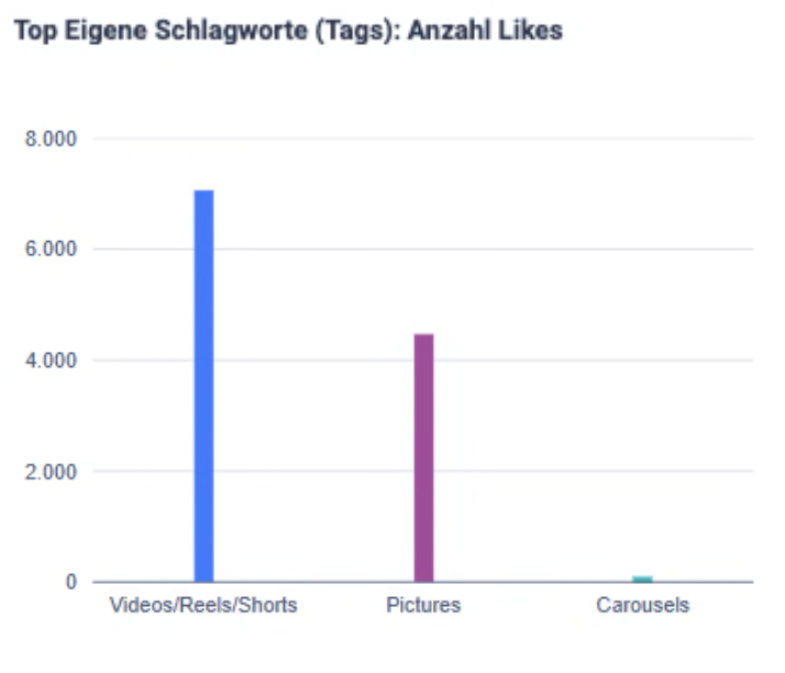 Balkendiagramm mit dem Titel ‚Anzahl der Likes', das zeigt, dass Videos/Reels/Shorts im Vergleich zu Bildern und Karussells das höchste Engagement erzielen.