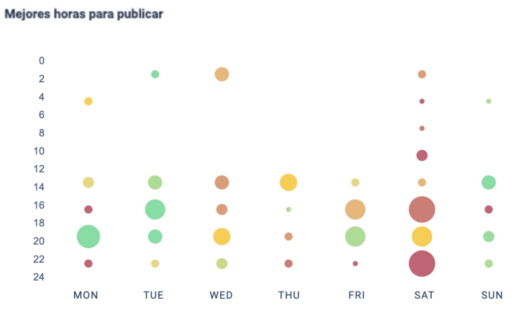 Gráfico de burbujas titulado ‘Beste Post Zeiten’ que muestra los mejores horarios de publicación por día de la semana, donde los puntos más grandes indican más publicaciones y los más verdes mayor interacción.