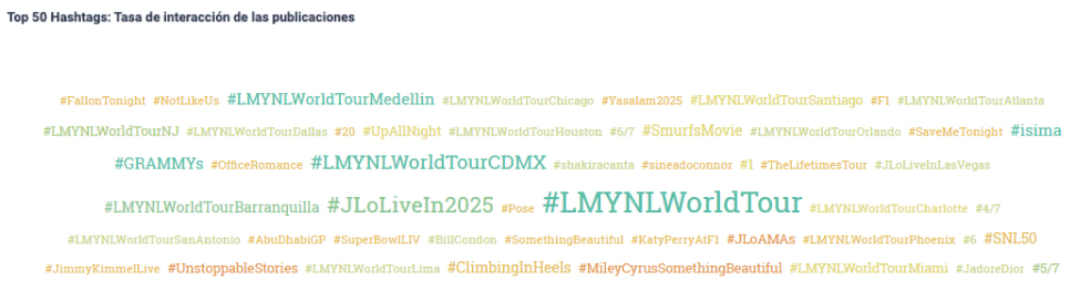 Nube de palabras titulada ‘Top 50 Hashtags: Post interaction rate’ que muestra los hashtags más utilizados, donde las palabras más grandes se usaron con mayor frecuencia y las más verdes generaron más interacción.