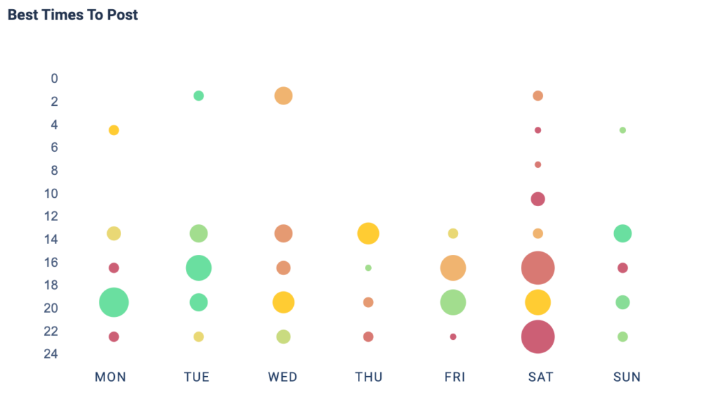 Bubble chart titled ‘Best Times To Post’ showing the best posting times by weekday, where larger dots indicate more posts and greener dots indicate higher interaction.