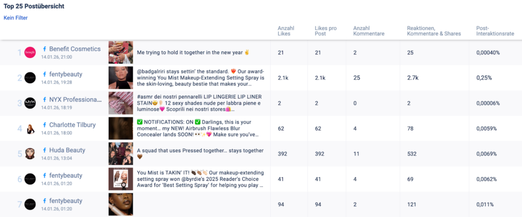 Tabellenansicht mit dem Titel ‚Top 25 Postübersicht‘, die Facebook-Posts nach Likes, Kommentaren, Interaktionen und Engagement-Rate für Accounts wie Tarte Cosmetics und Milk rankt.
