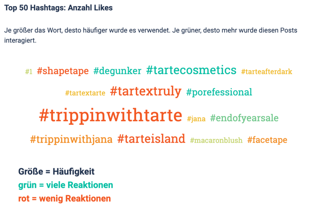 Wortwolke mit dem Titel ‚Top 50 Hashtags: Post interaction rate‘, die die meistgenutzten Hashtags zeigt, wobei größere Wörter häufiger genutzt und grünere Wörter stärker interagiert wurden