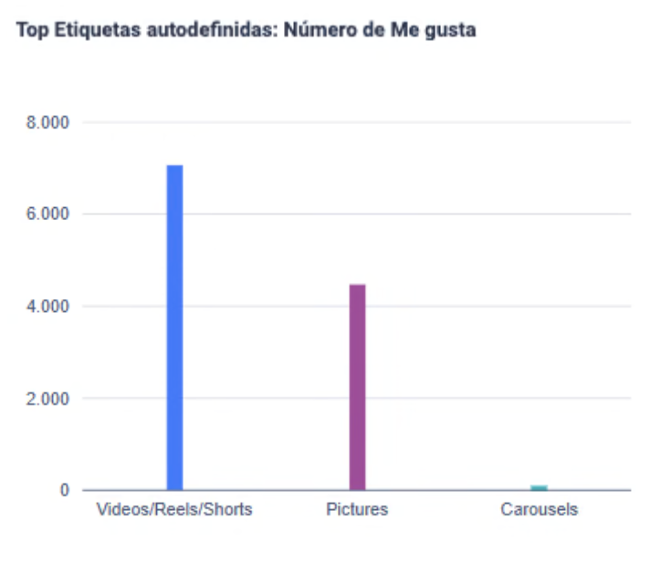 Gráfico de barras titulado ‘Engagement’ que muestra que los vídeos/Reels/Shorts logran el mayor engagement en comparación con imágenes y carruseles.
