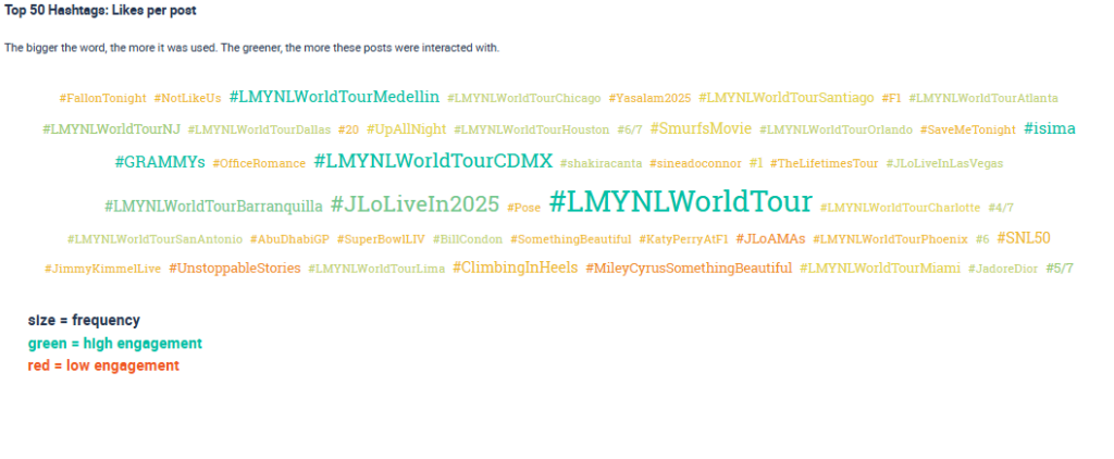 Word cloud titled ‘Top 50 Hashtags: Likes per post’ showing the most used hashtags, where larger words indicate higher usage and greener words indicate higher interaction.