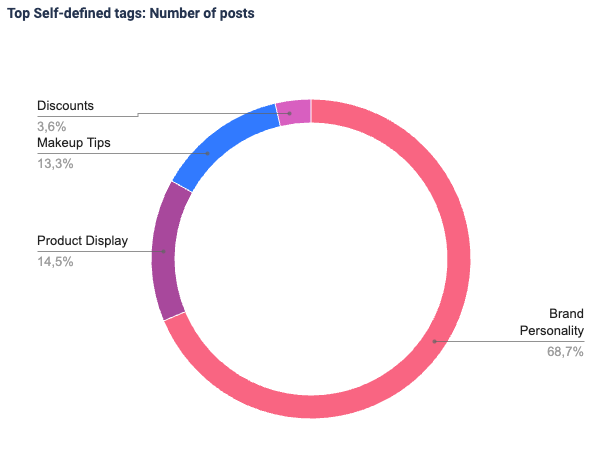 Donut chart titled ‘Top Self-defined tags: Number of posts’ showing Brand Personality as the largest category at 68.7%, followed by Product Display, Makeup Tips, and Discounts.
