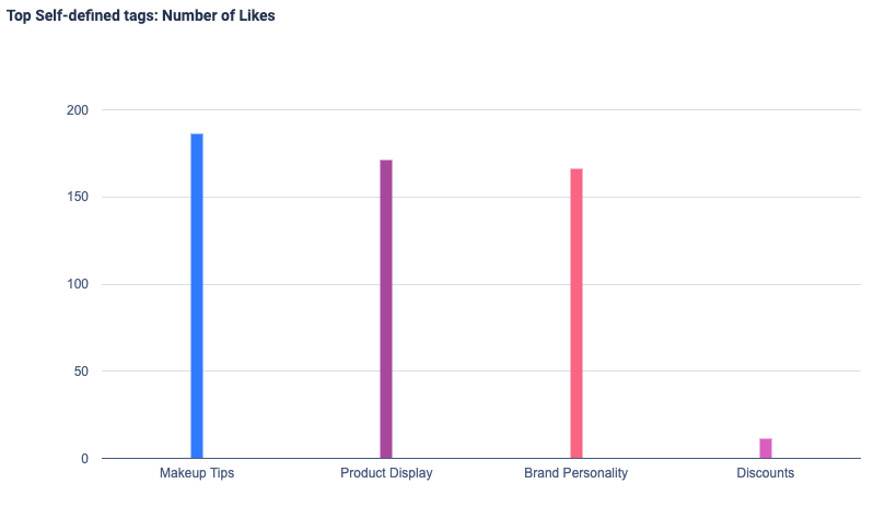 Bar chart titled ‘Top Self-defined tags: Number of Likes’ comparing likes across categories such as Makeup Tips, Product Display, Brand Personality, and Discounts.