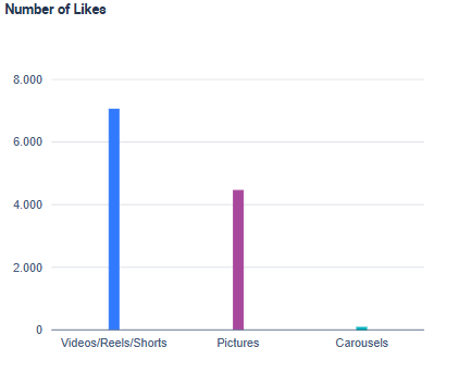 Bar chart titled ‘Number of Likes’ showing that Videos/Reels/Shorts have the highest number of likes compared to images and carousels.