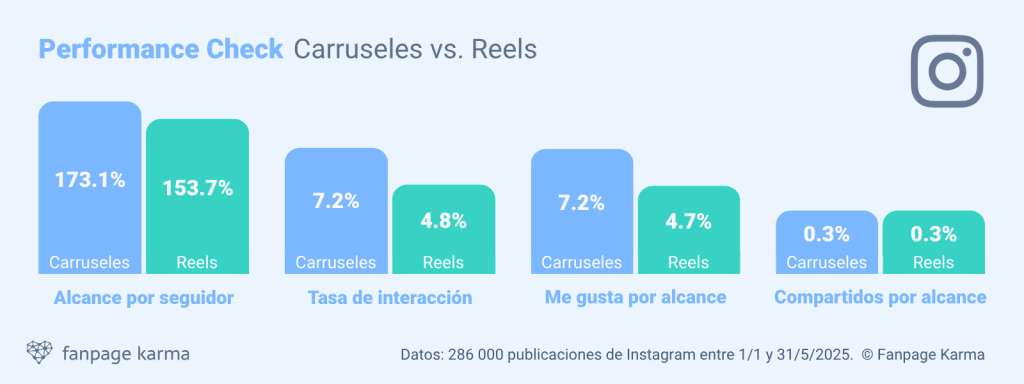 Comparación del rendimiento entre carruseles y Reels: los carruseles de Instagram consiguen un 13 % más de alcance, un 50 % más de interacción y un 52 % más de «Me gusta» que los Reels.
