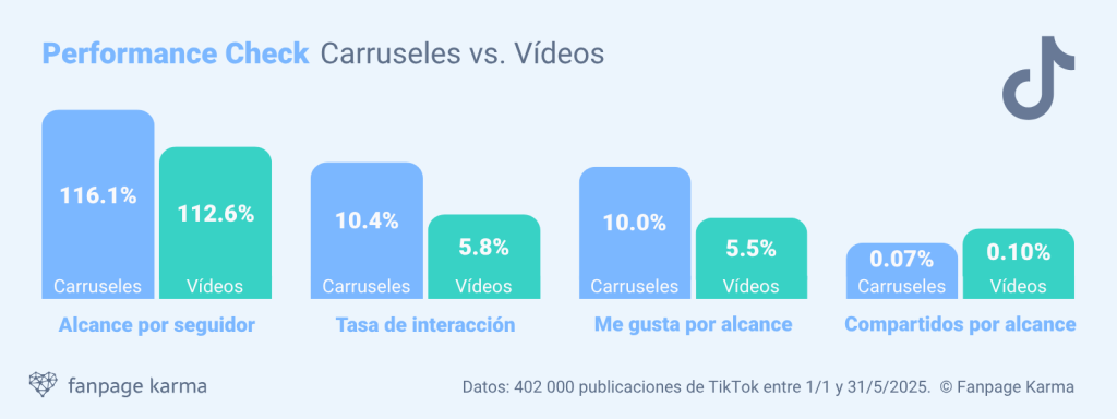 Comparación del rendimiento entre carruseles y vídeos: los carruseles de TikTok consiguen un 3 % más de alcance, un 81 % más de interacción y un 82 % más de «Me gusta» que los vídeos.
