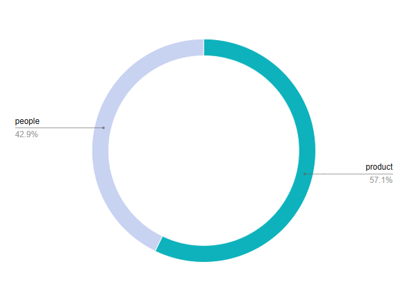 Number of Posts Die Anzahl der Beiträge mit einem bestimmten Tag