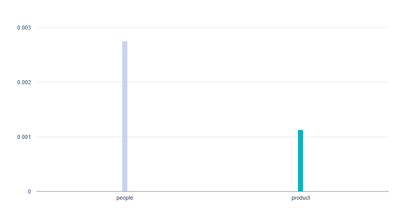 Las tasas medias de interacción de esas publicaciones
