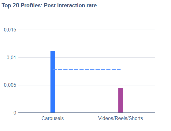 La tasa media de interacción de esas publicaciones