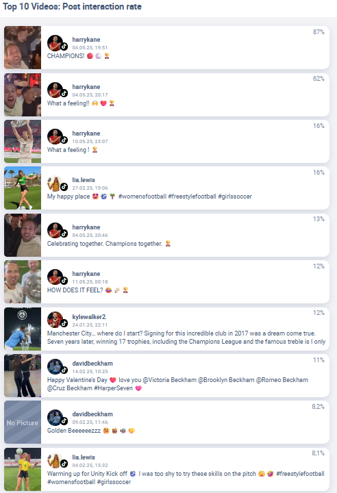 Vídeos con las tasas de interacción más altas