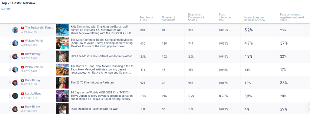Die 25 besten Beiträge auf YouTube in der veganen Nische.