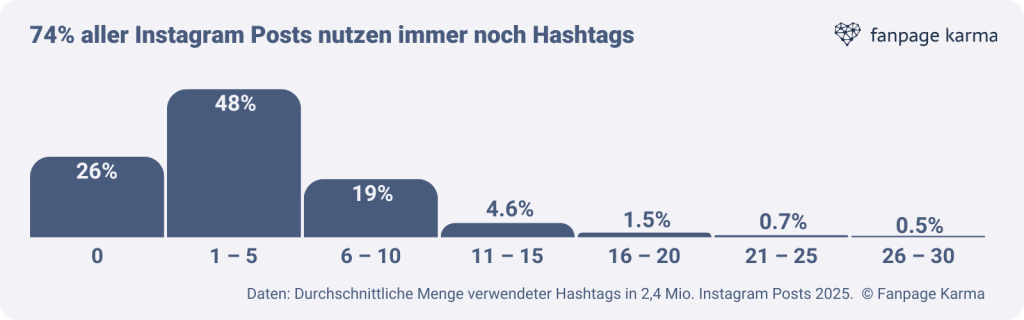 Instagram-Studie 2025: 74 % der Posts enthalten auch 2025 immer noch Hashtags.
