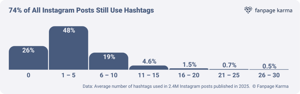 Instagram Study 2025: 74% of posts still contain hashtags in 2025.
