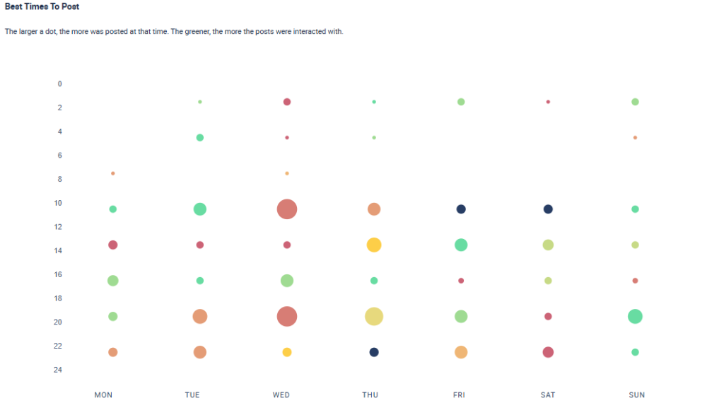 A graph showing the best times to post for the profiles analyzed.