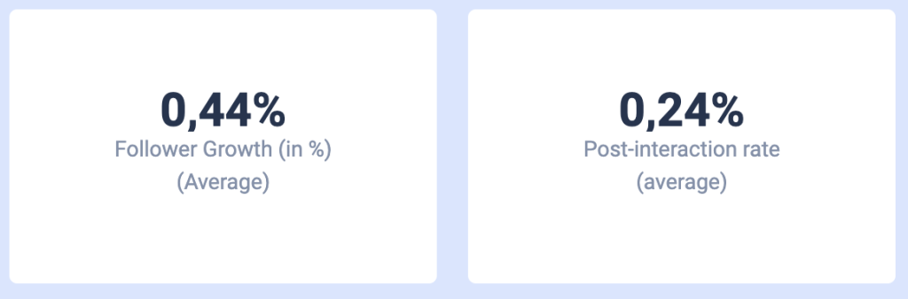 El crecimiento en seguidores y la interacción por publicación media.