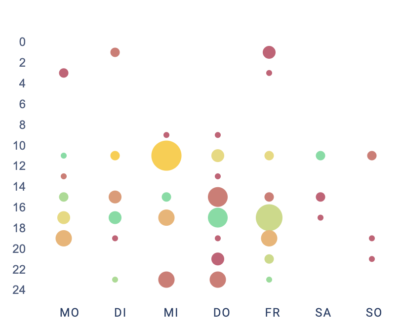 Las mejores horas para publicar de los perfiles analizados.