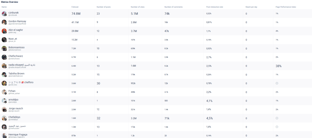 A chart showing a metric overview for the profiles analyzed.