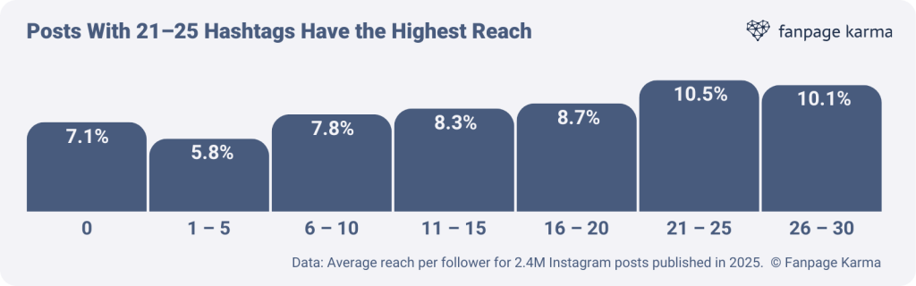 Instagram Study 2025: Posts with 21–25 hashtags achieve almost twice the reach of posts with 1–5 hashtags.