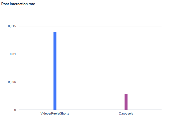 A graph showing the post interaction rate of the different TikTok formats.