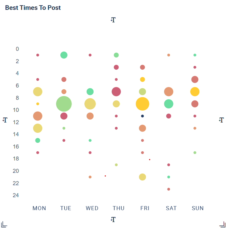 Visualization of the best times to post identified by a TikTok analytics tool