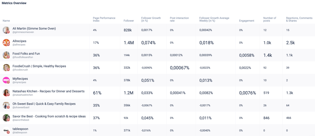 A Pinterest benchmarking table