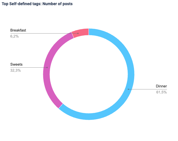 A pie chart for content formats