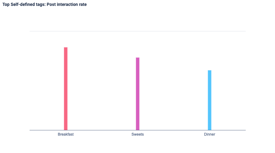 A bar chart of post interaction rates of different content formats