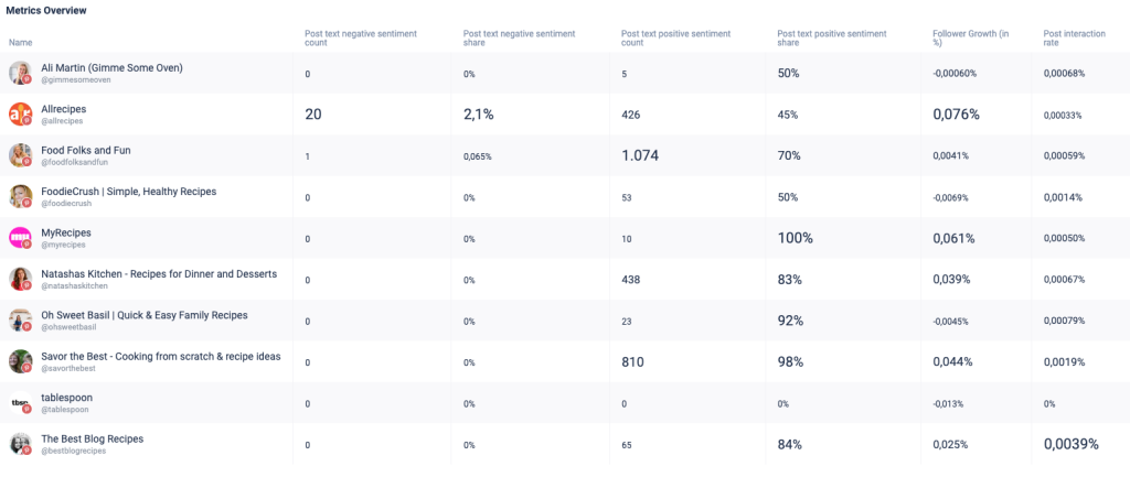 A sentiment analysis table for Pinterest profiles