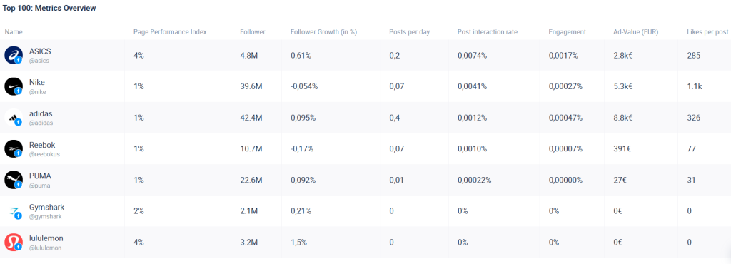 Top 100 Social Media Performance Metrik Tabelle