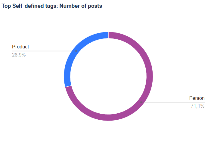Beispiel für die Anzahl der Beiträge, die im Kreisdiagramm visualisiert werden