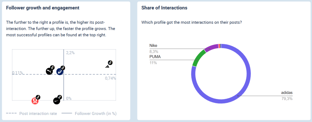 A chart visualizing the relation of follower growth and engagment and a second circle chart showing the number of interactions on posts.