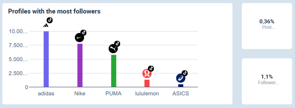 A bar chart showing the profile with the most followers among sports apparel brands 