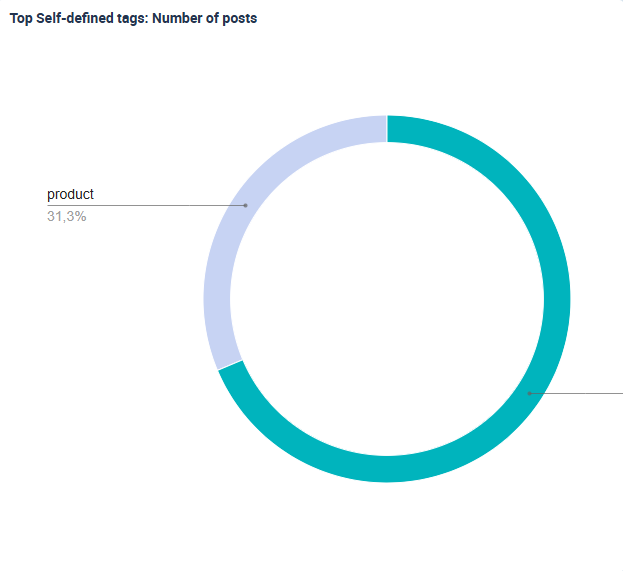 Visualization of the Top number of posts in a tagging analysis driven by AI