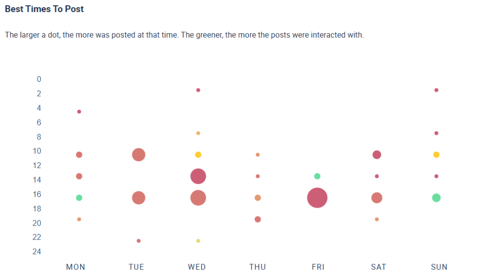 Beste Zeit für die Veröffentlichung der Analyse visualisiert