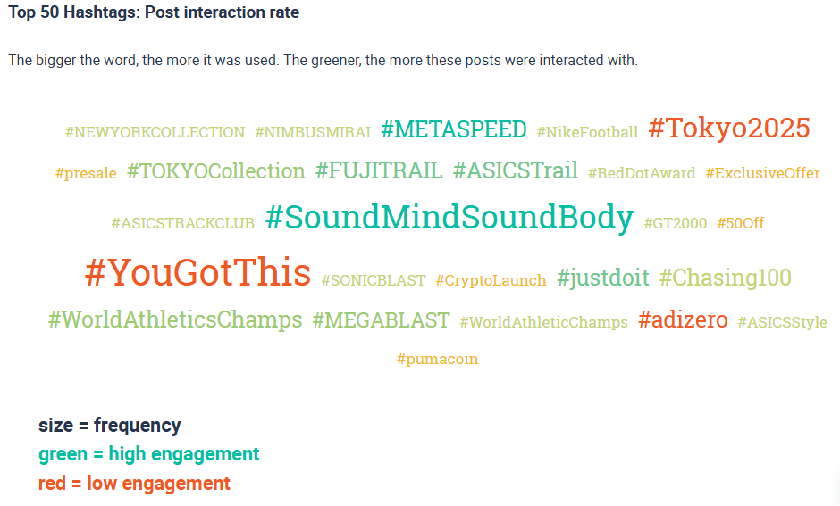 Beispiel für die Visualisierung der beliebtesten Hashtags