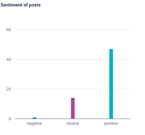 Análisis del sentimiento en las publicaciones visualizado con un gráfico de barras.